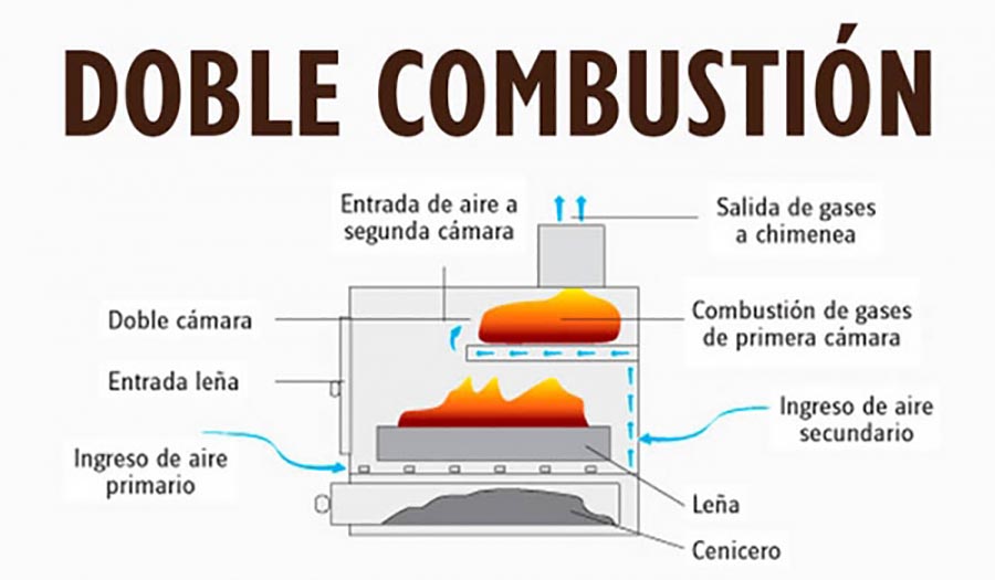 Cómo funcionan las estufas de doble combustión 